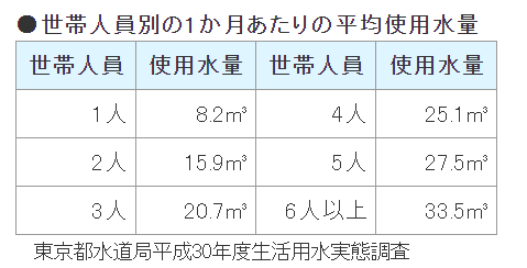東京都世帯数別水道使用量調査